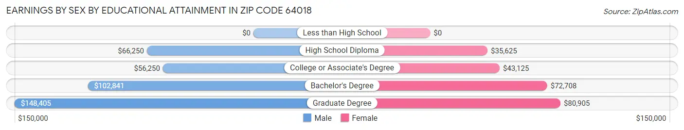 Earnings by Sex by Educational Attainment in Zip Code 64018