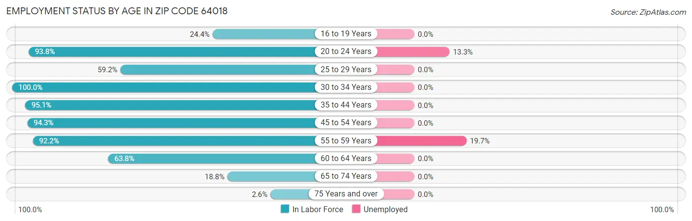 Employment Status by Age in Zip Code 64018