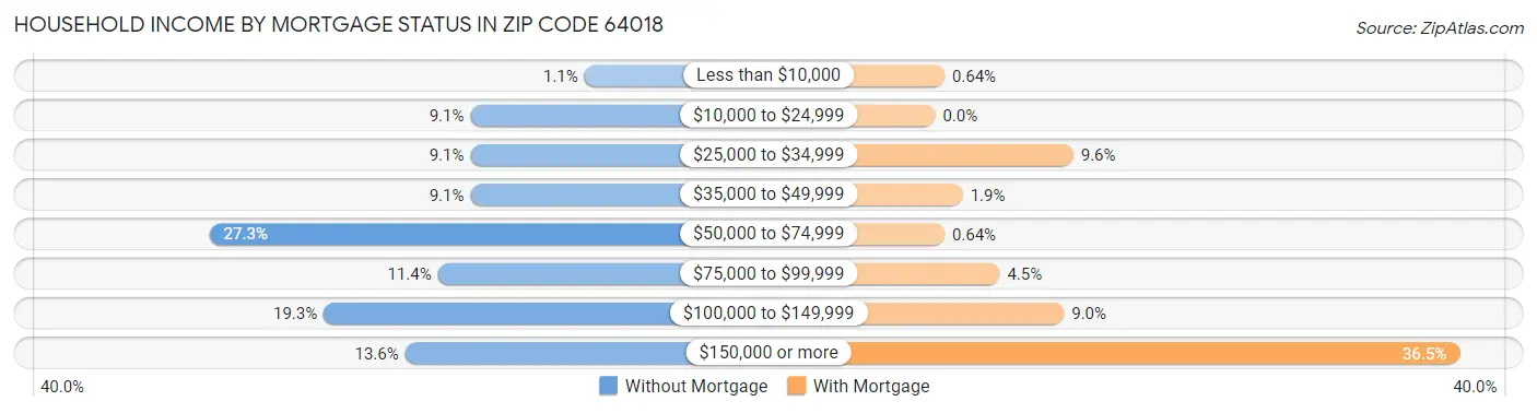 Household Income by Mortgage Status in Zip Code 64018