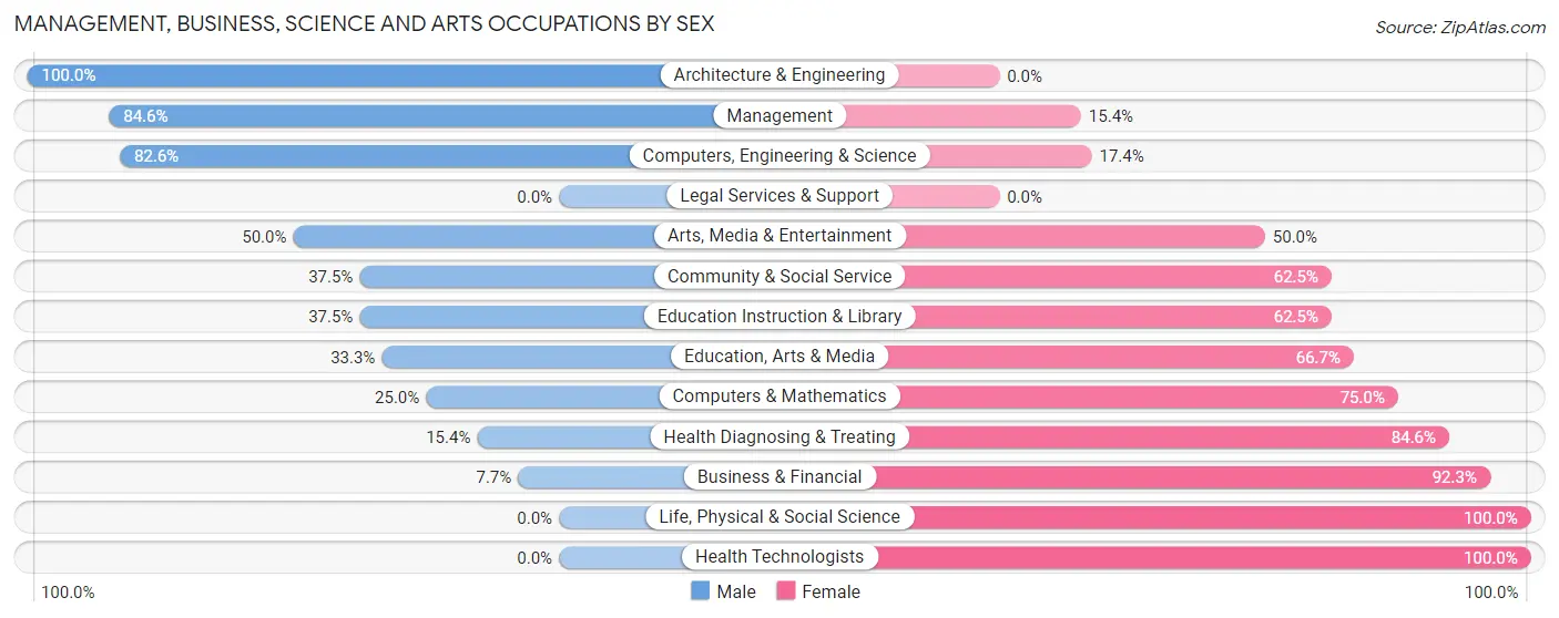 Management, Business, Science and Arts Occupations by Sex in Zip Code 64018