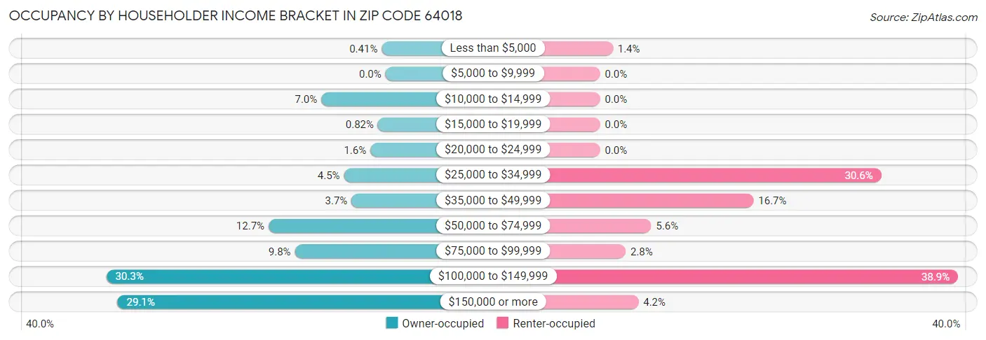 Occupancy by Householder Income Bracket in Zip Code 64018