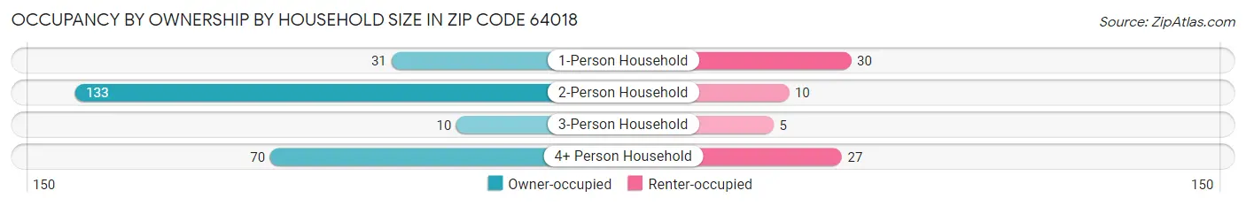Occupancy by Ownership by Household Size in Zip Code 64018