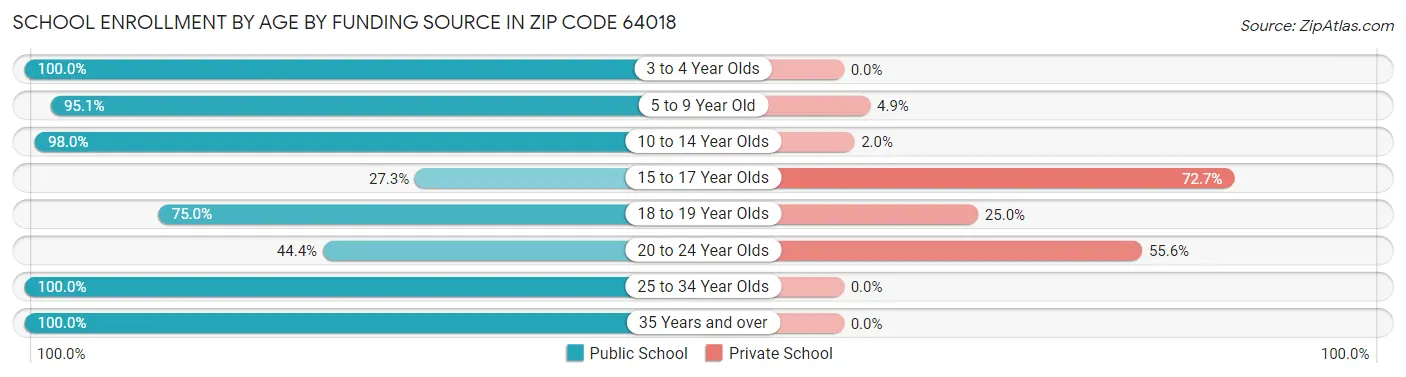 School Enrollment by Age by Funding Source in Zip Code 64018