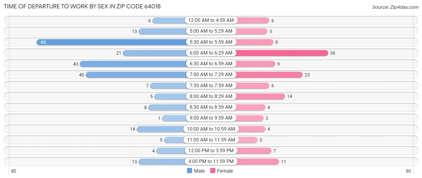 Time of Departure to Work by Sex in Zip Code 64018