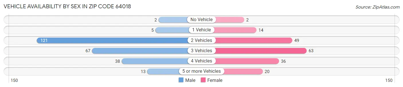 Vehicle Availability by Sex in Zip Code 64018