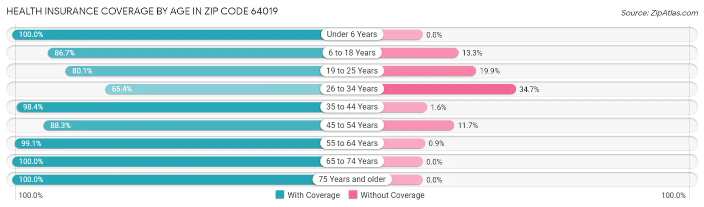 Health Insurance Coverage by Age in Zip Code 64019