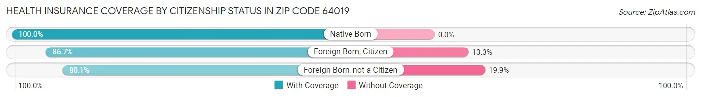 Health Insurance Coverage by Citizenship Status in Zip Code 64019