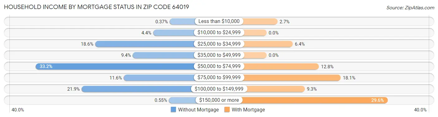 Household Income by Mortgage Status in Zip Code 64019