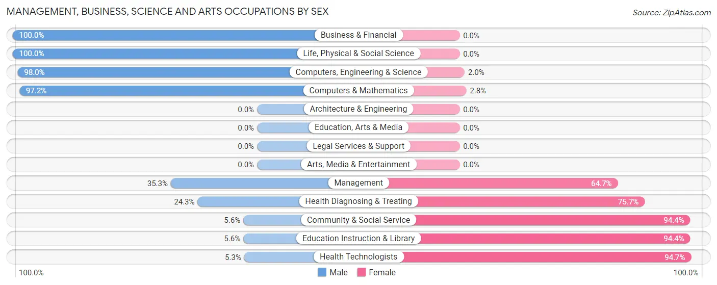 Management, Business, Science and Arts Occupations by Sex in Zip Code 64019