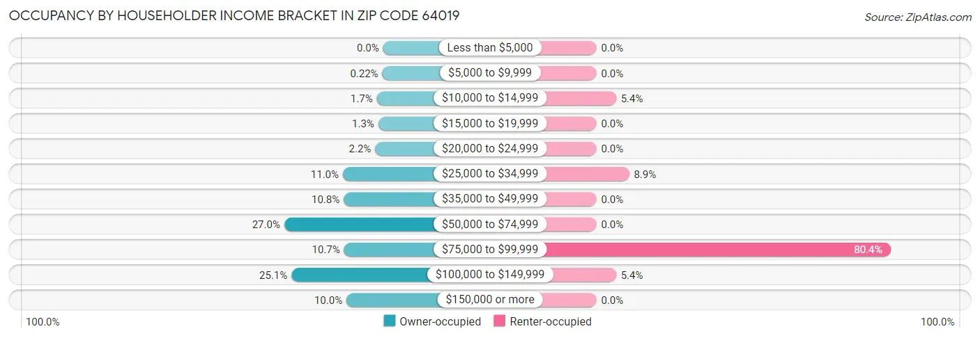 Occupancy by Householder Income Bracket in Zip Code 64019