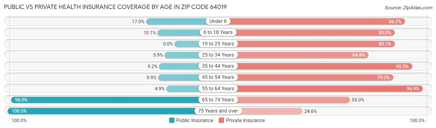Public vs Private Health Insurance Coverage by Age in Zip Code 64019