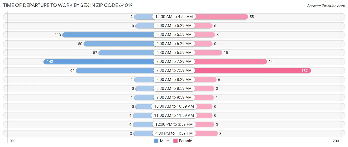 Time of Departure to Work by Sex in Zip Code 64019