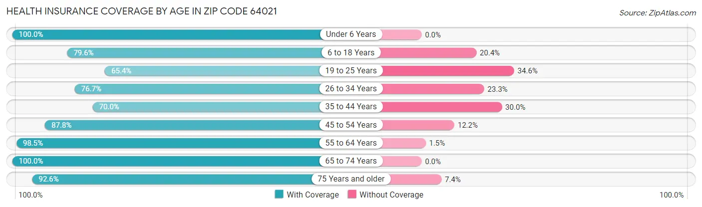 Health Insurance Coverage by Age in Zip Code 64021