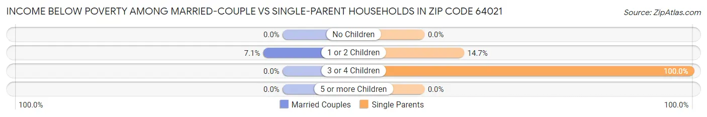 Income Below Poverty Among Married-Couple vs Single-Parent Households in Zip Code 64021