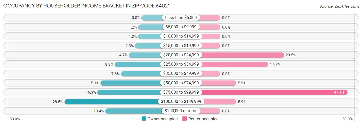 Occupancy by Householder Income Bracket in Zip Code 64021