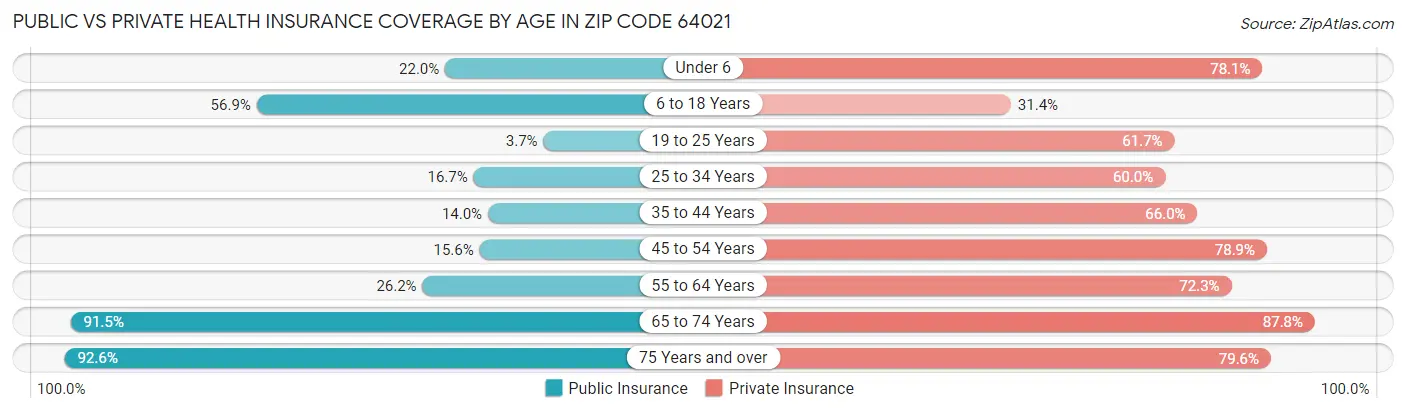 Public vs Private Health Insurance Coverage by Age in Zip Code 64021