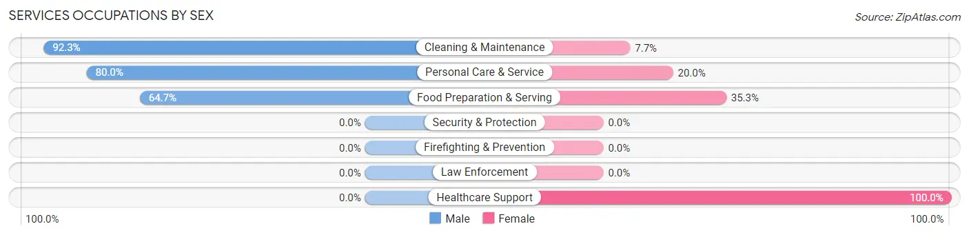 Services Occupations by Sex in Zip Code 64021