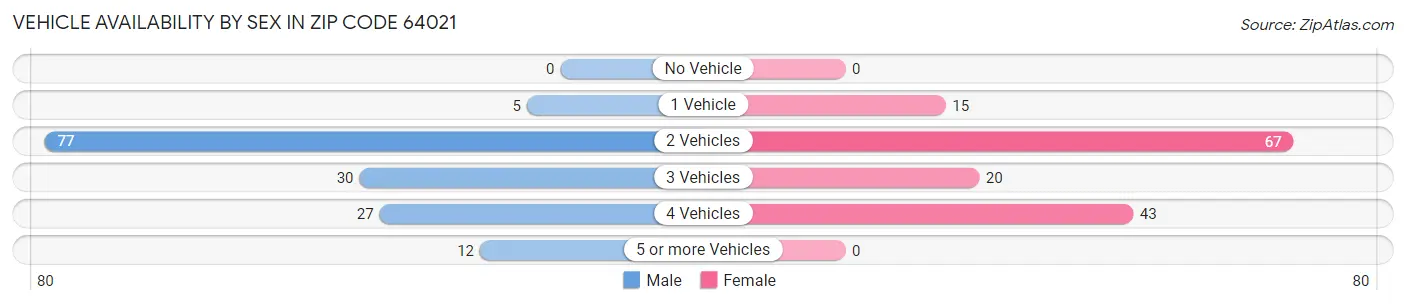 Vehicle Availability by Sex in Zip Code 64021