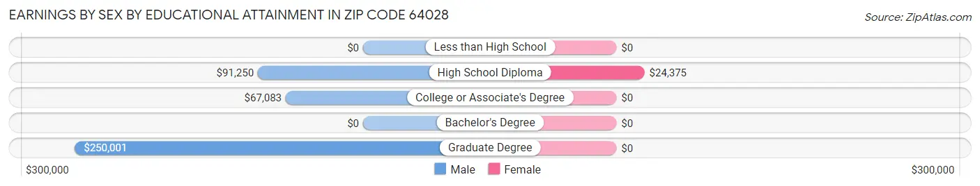 Earnings by Sex by Educational Attainment in Zip Code 64028
