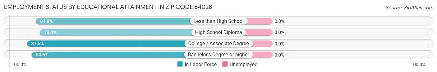 Employment Status by Educational Attainment in Zip Code 64028
