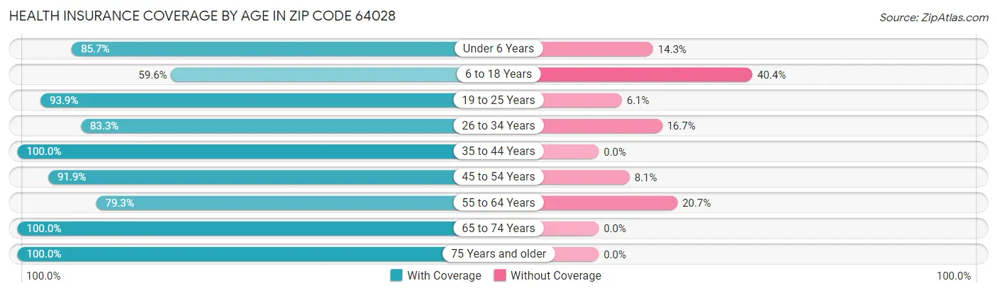 Health Insurance Coverage by Age in Zip Code 64028