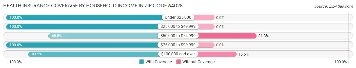 Health Insurance Coverage by Household Income in Zip Code 64028