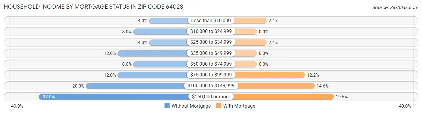 Household Income by Mortgage Status in Zip Code 64028