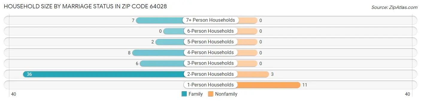 Household Size by Marriage Status in Zip Code 64028