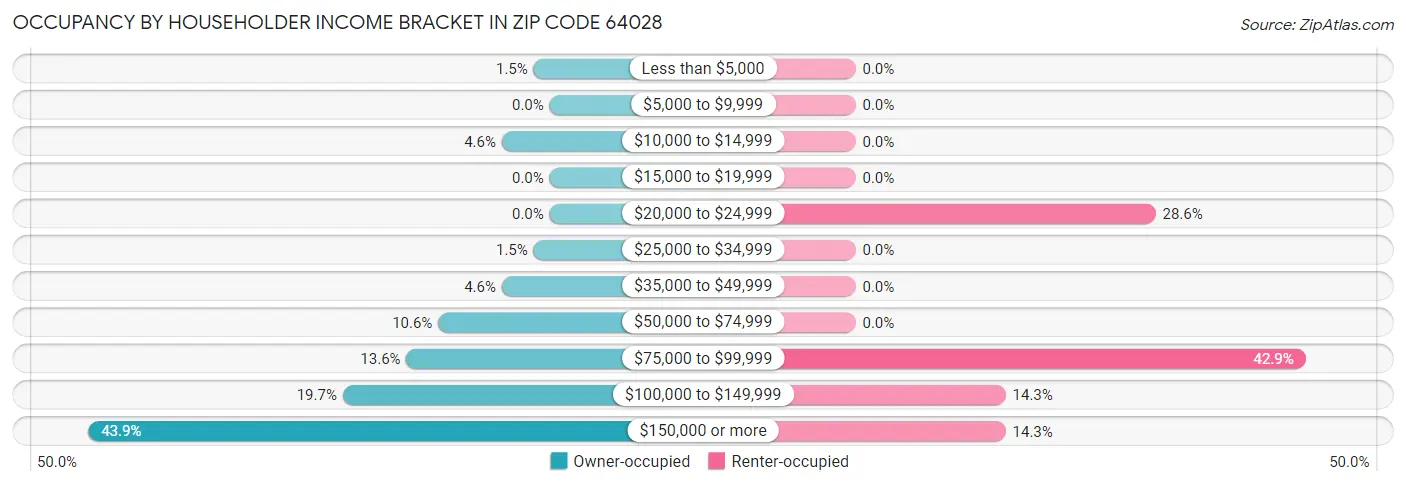 Occupancy by Householder Income Bracket in Zip Code 64028
