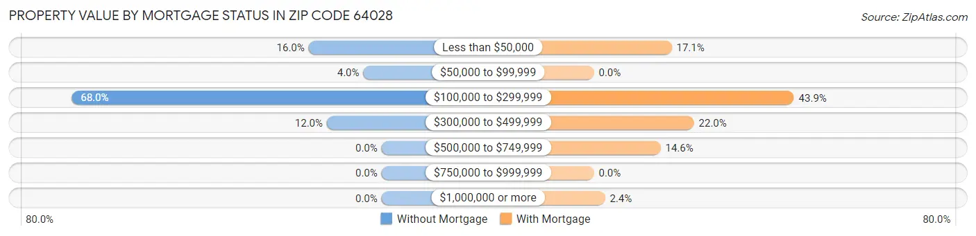 Property Value by Mortgage Status in Zip Code 64028