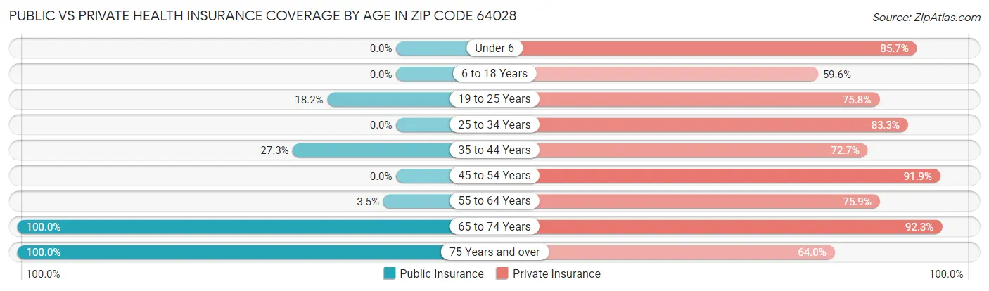 Public vs Private Health Insurance Coverage by Age in Zip Code 64028