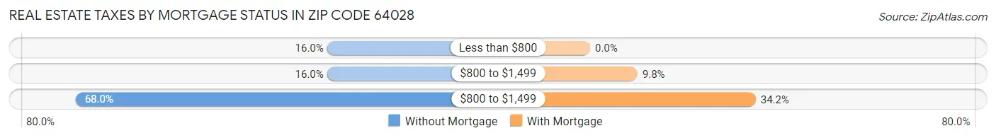 Real Estate Taxes by Mortgage Status in Zip Code 64028