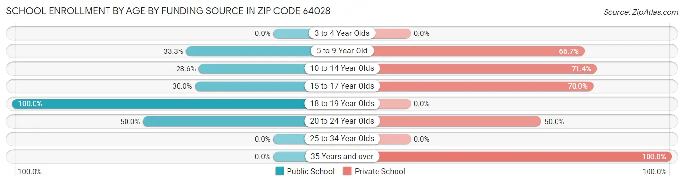 School Enrollment by Age by Funding Source in Zip Code 64028