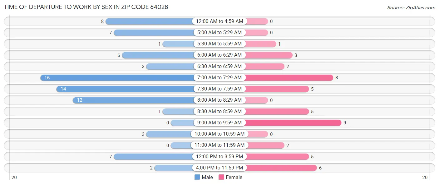 Time of Departure to Work by Sex in Zip Code 64028