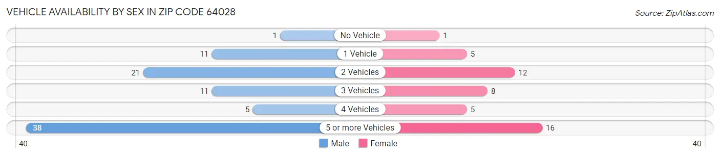 Vehicle Availability by Sex in Zip Code 64028