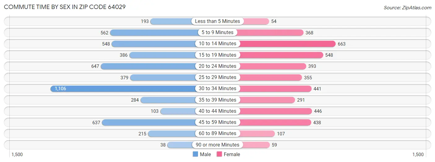 Commute Time by Sex in Zip Code 64029