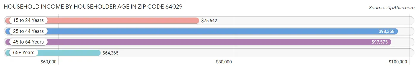 Household Income by Householder Age in Zip Code 64029