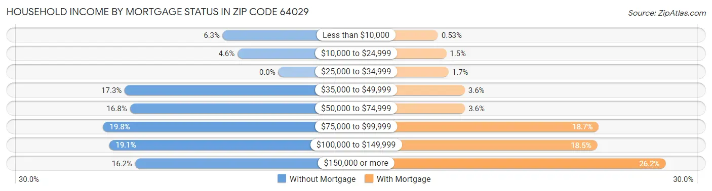 Household Income by Mortgage Status in Zip Code 64029