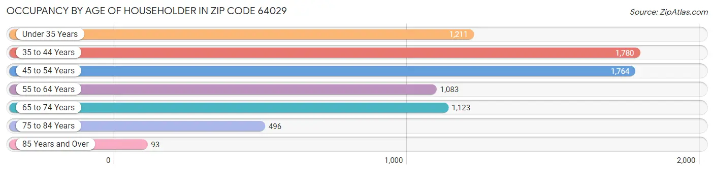 Occupancy by Age of Householder in Zip Code 64029