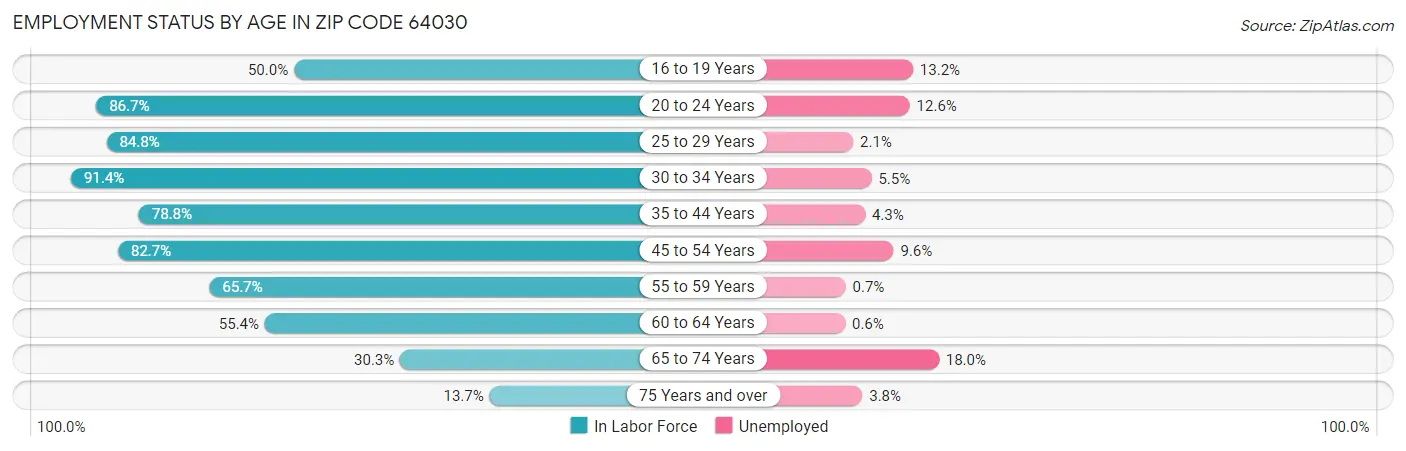 Employment Status by Age in Zip Code 64030