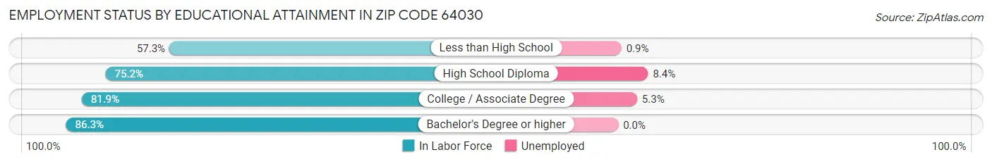 Employment Status by Educational Attainment in Zip Code 64030