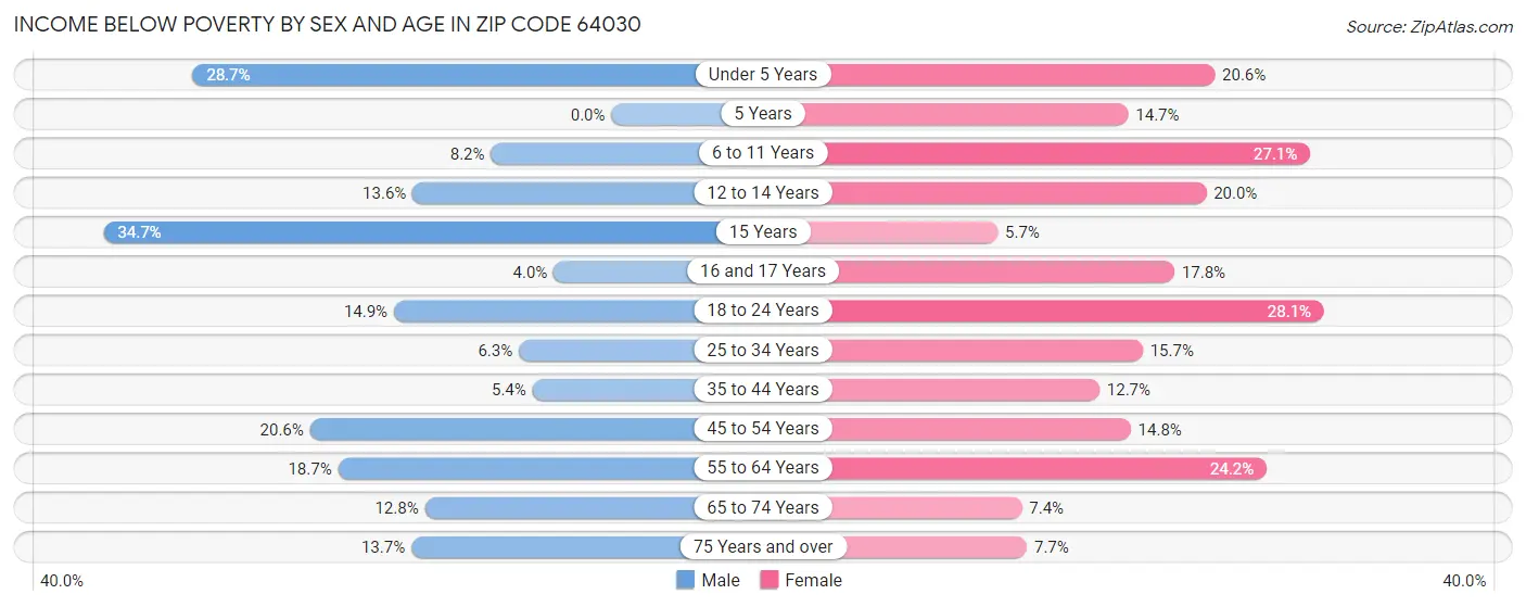 Income Below Poverty by Sex and Age in Zip Code 64030