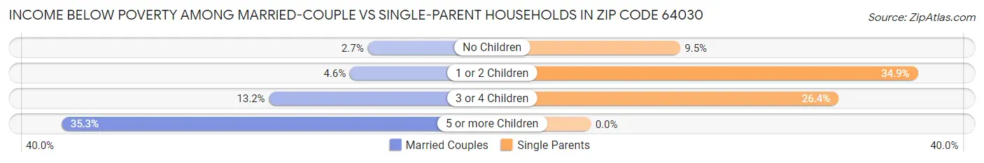 Income Below Poverty Among Married-Couple vs Single-Parent Households in Zip Code 64030