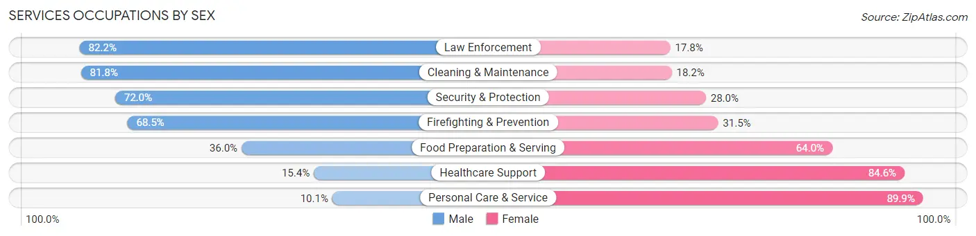 Services Occupations by Sex in Zip Code 64030