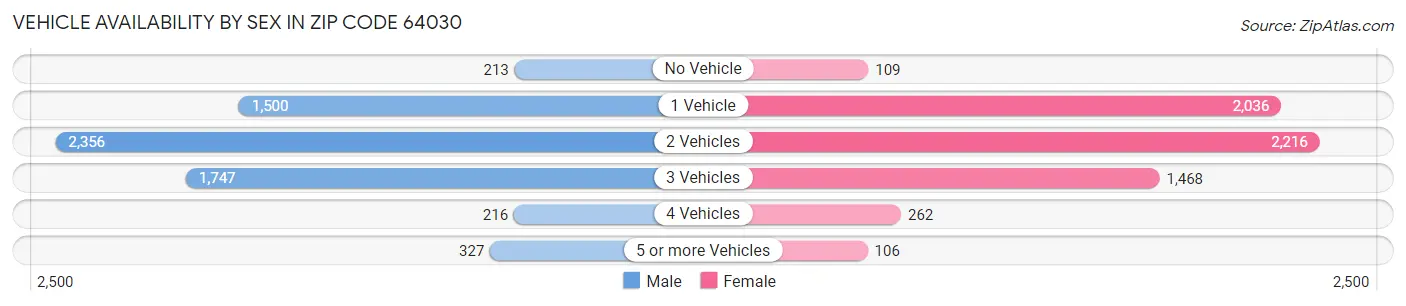 Vehicle Availability by Sex in Zip Code 64030