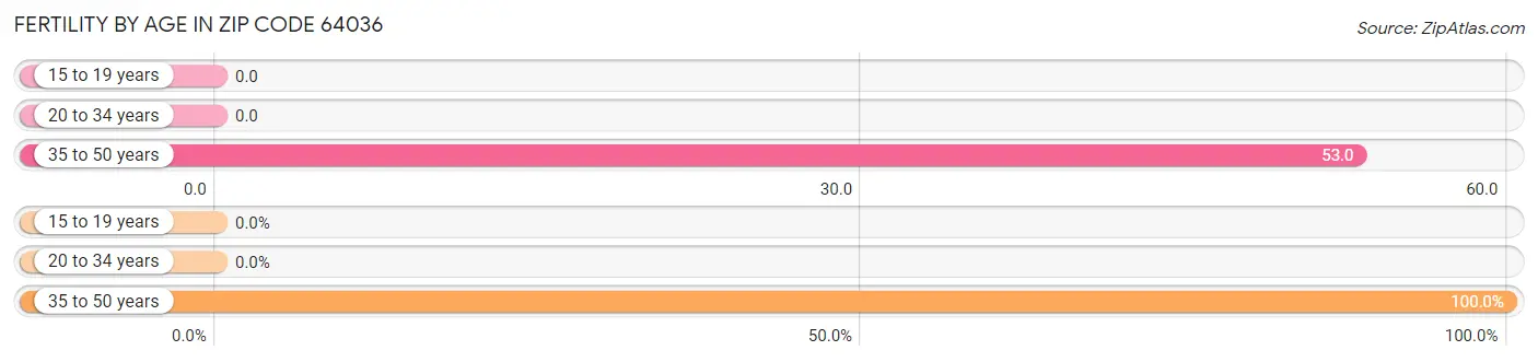 Female Fertility by Age in Zip Code 64036