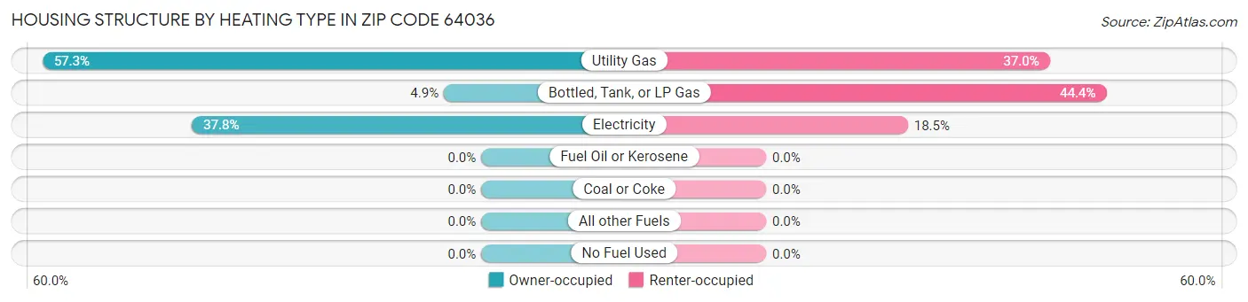 Housing Structure by Heating Type in Zip Code 64036