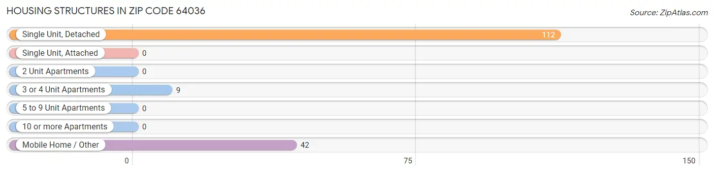Housing Structures in Zip Code 64036