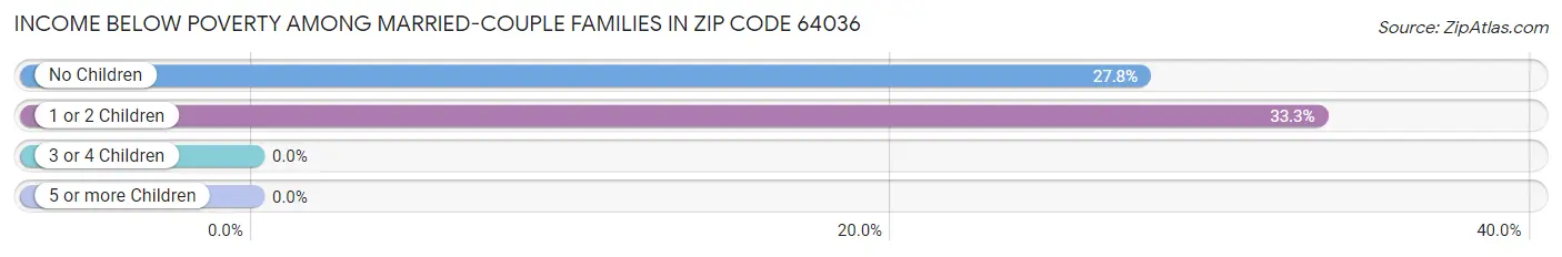 Income Below Poverty Among Married-Couple Families in Zip Code 64036