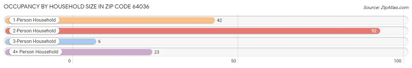 Occupancy by Household Size in Zip Code 64036